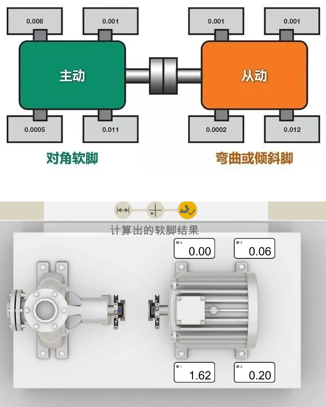 解決旋轉(zhuǎn)機(jī)器軟腳難題？
